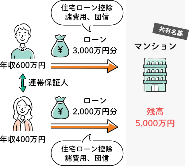 ペア型住宅ローン方式の借入の仕組みの図