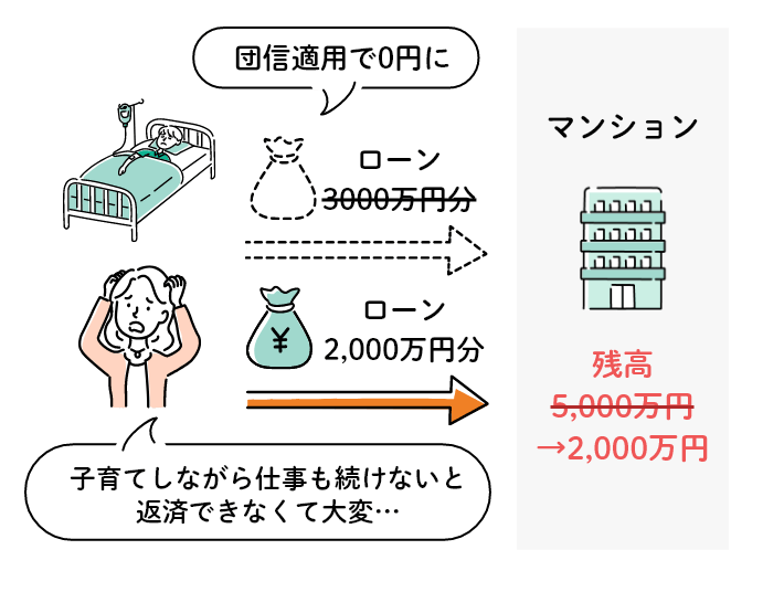 ペア型住宅ローンにおいて片方に万が一があった場合の図