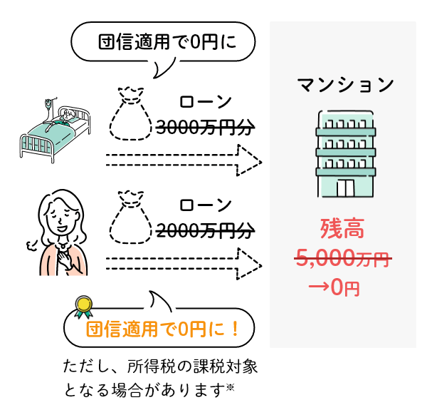 ペア型住宅ローン連生団信において片方に万が一があった場合の図