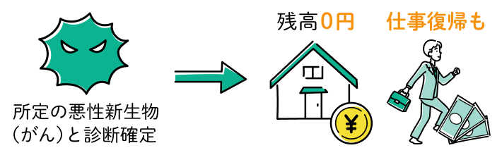 所定の悪性新生物(がん)に診断確定後、仕事復帰しても住宅ローン残高0円
