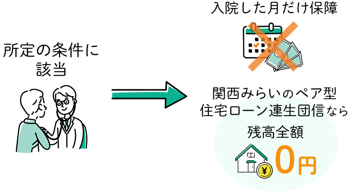 関西みらいのペア型住宅ローン連生団信なら、入院した月だけの保障ではなく住宅ローン残高全額保証で0円