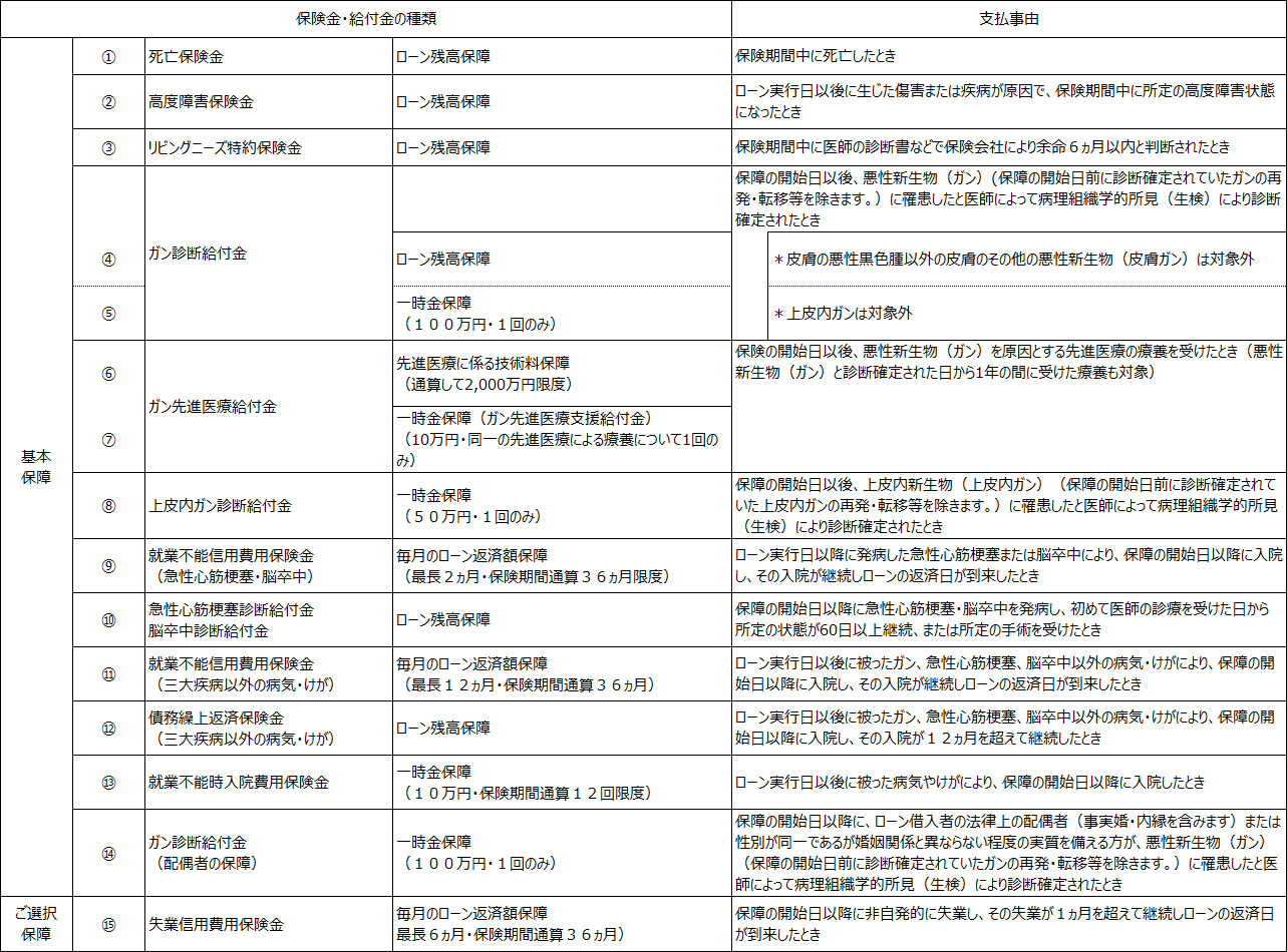 保険金・給付金の種類一覧