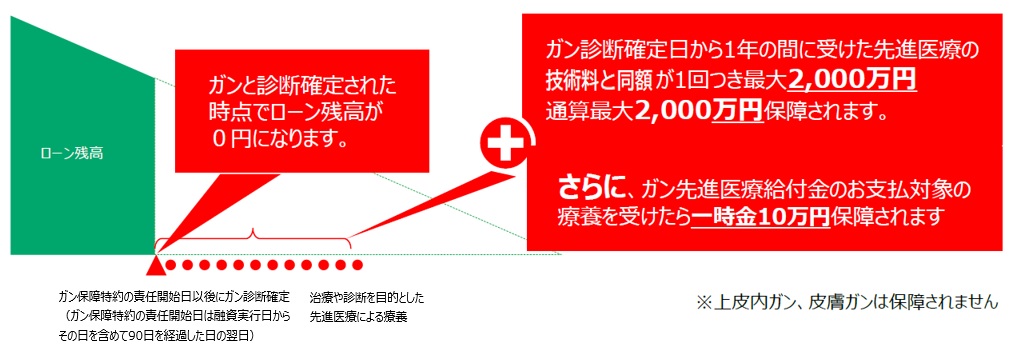 がん先進医療の図