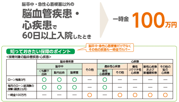 脳卒中・急性心筋梗塞以外の脳血管疾患で60日以上入院したとき>一時金100万円