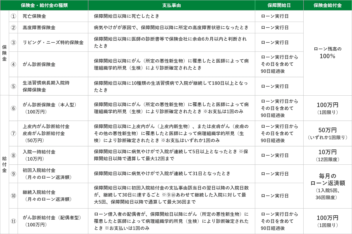 保険金・給付金の種類一覧