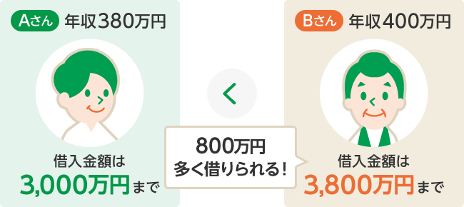 Aさん：年収380万円、借入金額は3000万円まで　Bさん：年収400万円、借入金額は3800万円まで