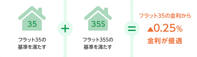 フラット35の基準を満たす + フラット35Sの基準を満たす = フラット35の金利から▲0.25％金利が優遇