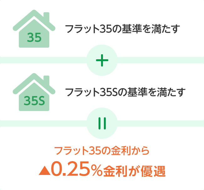 フラット35の基準を満たす + フラット35Sの基準を満たす = フラット35の金利から▲0.25％金利が優遇