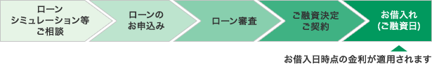 お取引きの流れ