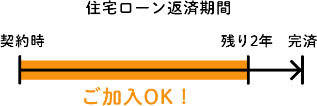 住宅ローン返済期間2年以上残っていればご加入OK!