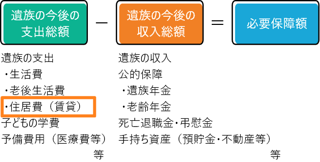 遺族の今後の支出総額-遺族の今後の収入総額=必要保障額、遺族の支出・生活費・老後生活費・住居費(賃貸)子どもの学費、予備費用(医療費等)等、遺族の収入、公的保障・遺族年金・老齢年金、死亡退職金・弔慰金、手持ち資産(預貯金・不動産等)等