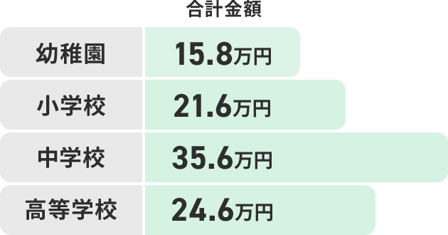 合計金額 幼稚園 15.8万円 小学校 21.6万円 中学校 35.6万円 高等学校 24.6万円