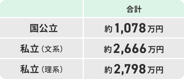 合計 国公立 約1,078万円 私立(文系) 約2,666万円 私立(理系) 約 2,798万円
