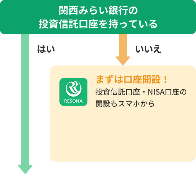 関西みらい銀行の投資信託口座を持っている はい いいえ まずは口座開設! 投資信託口座・NISA口座の 開設もスマホから RESONA