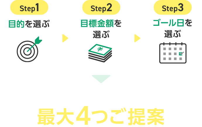 Step1 目的を選ぶ Step2 目標金額を選ぶ Step3 ゴール日を選ぶ あなたにオススメのコースを 最大4つご提案