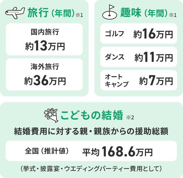 旅行(年間)※1 国内旅行 約13万円 海外旅行約36万円 趣味(年間)※1 ゴルフ 約16万円 ダンス 約11万円 オートキャンプ約7万円 こどもの結婚 ※2 結婚費用に対する親・親族からの援助総額 全国(推計値) 平均168.6万円 (挙式・披露宴・ウエディングパーティー費用として)