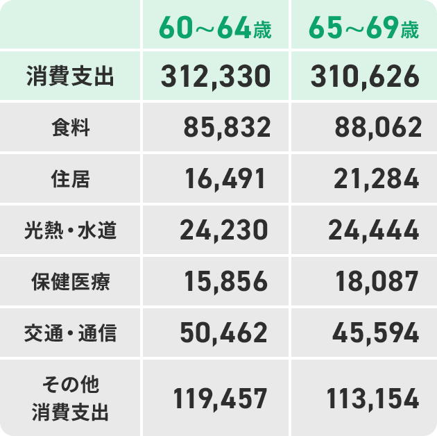 60~64歳 65~69歳 消費支出 312,330 310,626 食料 85,832 88,062 住居 16,491 21,284 光熱・水道 24,230 24,444 保健医療 15,856 18,087 交通・通信 50,462 45,594 その他消費支出 119,457 113,154