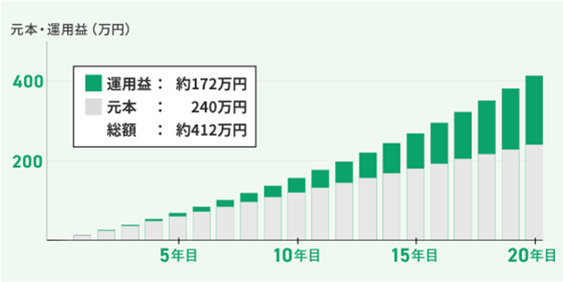 元本・運用益(万円) 運用益: 約172万円 元本: 240万円 総額: 約412万円