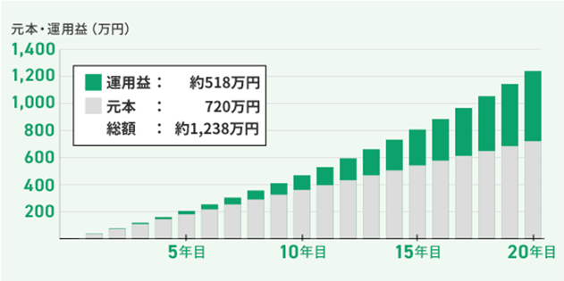 元本・運用益(万円) 運用益: 約518万円 元本: 720万円 総額: 約1,238万円
