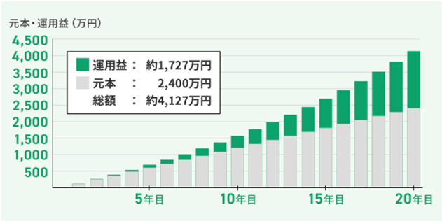 元本・運用益(万円) 運用益: 約1,727万円 元本: 2,400万円 総額: 約4,127万円
