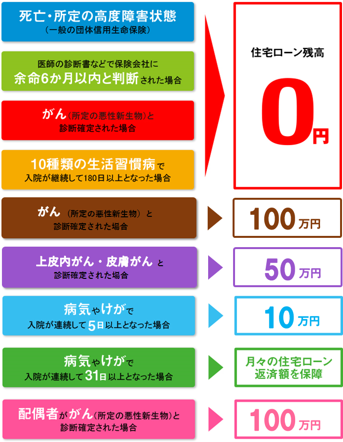 生活習慣病団信 入院プラスa あんしん11a 関西みらい銀行