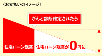 <お支払いのイメージ>がんと診断確定されたら住宅ローン残高が0円に