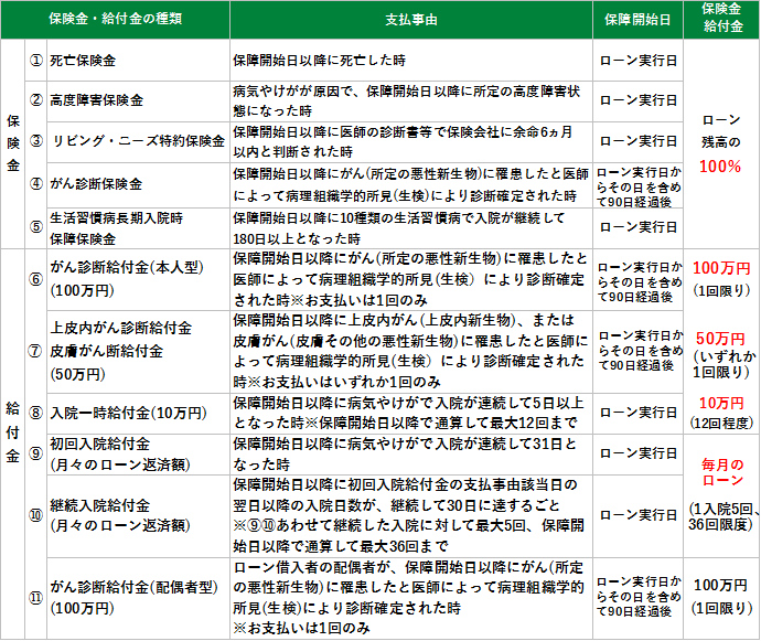 生活習慣病団信 入院プラスa あんしん11a 関西みらい銀行