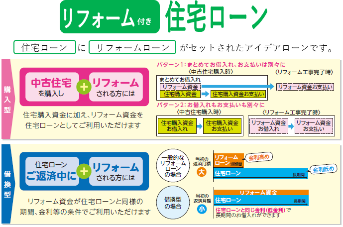 リフォーム付き住宅ローン　ビジネスモデル特許取得!!　住宅ローンにリフォームローンがセットされた、かしこいアイデアローンです。