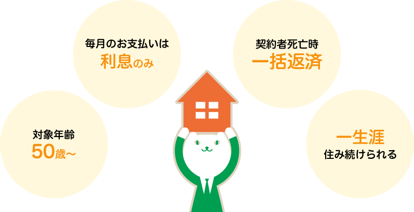 毎月のお支払いは利息のみ 契約者死亡時一括返済 対象年齢50歳～ 一生涯住み続けられる 金利は変動年2.475％※お借入金額により異なります クラブポイントがたまるしかもステータス優遇付！ 他サービスの併用で最大▲1.0％の金利優遇あり