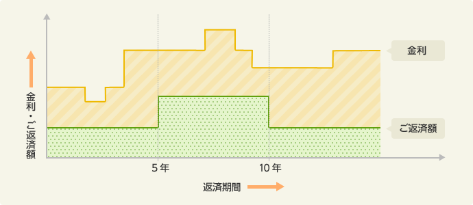 変動金利型