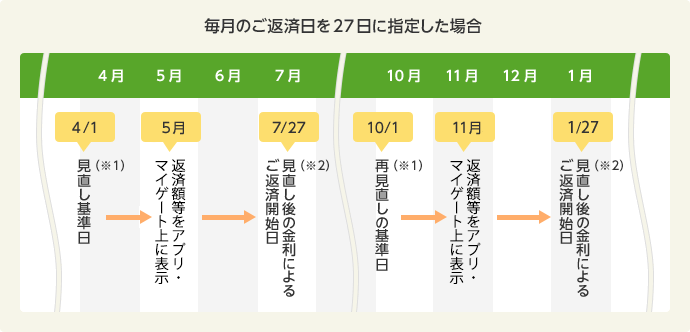 お借入金利の見直し