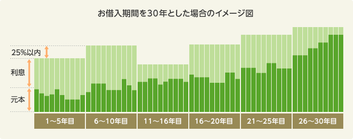 返済見直し125％ルール