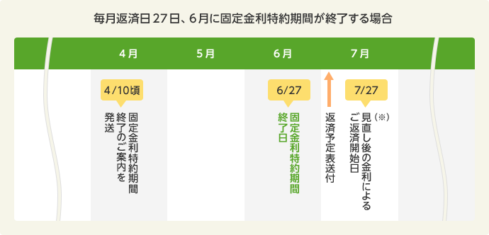 お借入金利の見直し