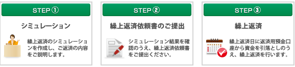 お手続きの流れ（「店頭」）