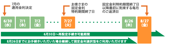 固定金利特約期間を再設定