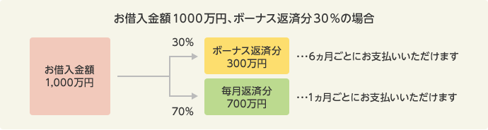 「毎月返済」と「ボーナス返済」