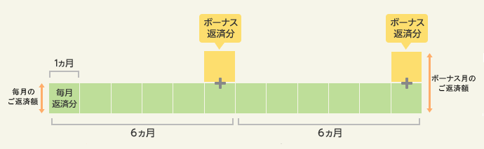 「毎月返済」と「ボーナス返済」