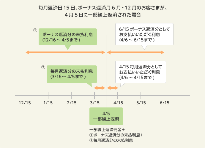 繰上返済時利息のお支払い