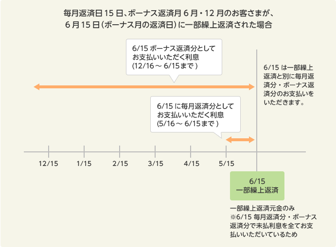 繰上返済時利息のお支払い