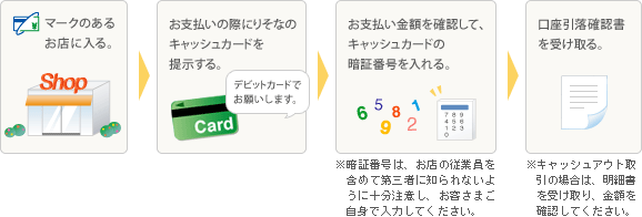 デビットカードサービスの利用手順