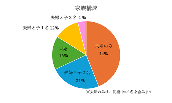 家族構成