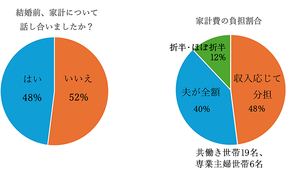 結婚前、家計について話し合いましたか？・家計費の負担割合