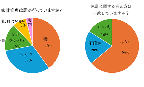 家計管理は誰が行っていますか？・家計に関する考え方は一致していますか？