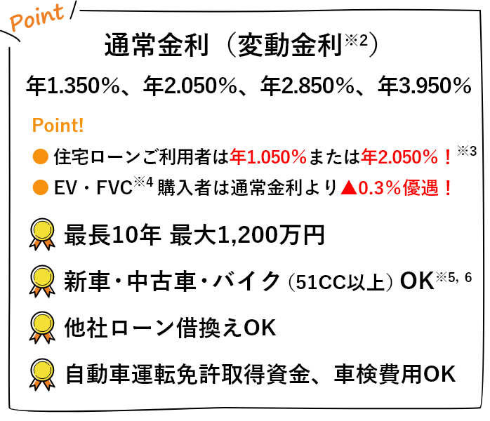 金利は 変動金利型※3 年1.900％～年3.800％ 固定金利型（返済期間が5年以内） 年2.950％～年4.050％ 固定金利型（返済期間が5年超） 年3.100％～年4.200％ 新車・中古車・バイク・レジャーボート・借換えもOK※4 自動車運転免許取得資金・車検費用・修理費用もOK