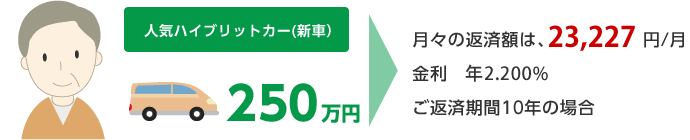 人気のハイブリッドカー(新車)250万円