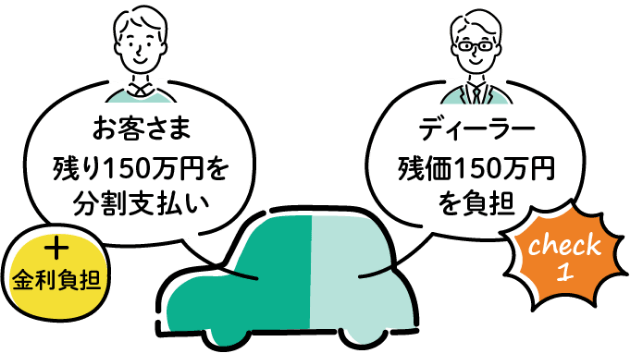 お客様⇒残り150万円を分割支払い＋金利負担 ディーラー⇒残価150万円を負担（check1）