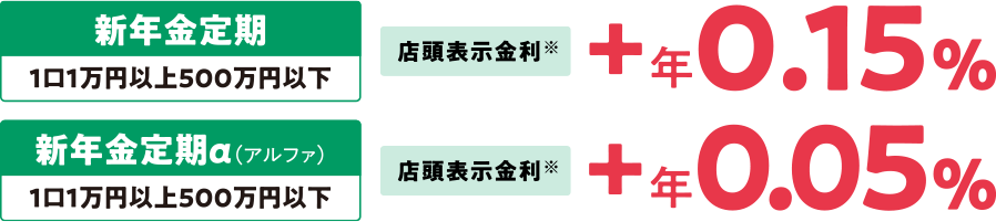 新年金定期 1口1万円以上500万円以下 店頭表示金利※+年0.15% 新年金定期α(アルファ)1口1万円以上500万円以下 店頭表示金利※+年0.05%