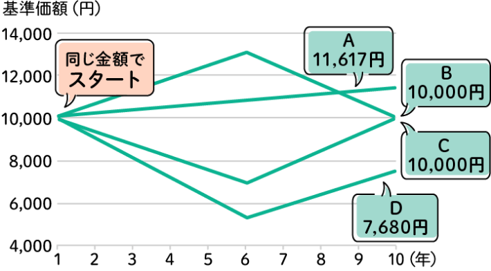 月5万円を10年間で合計600万円積立投資した場合、A～Dの値動きパターンのイメージ図