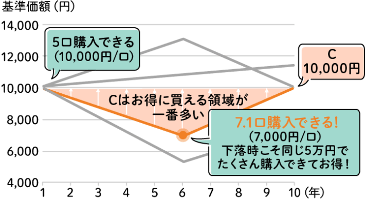 値動きパターンCの説明図