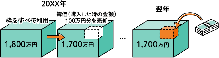 投資枠の再利用イメージ図